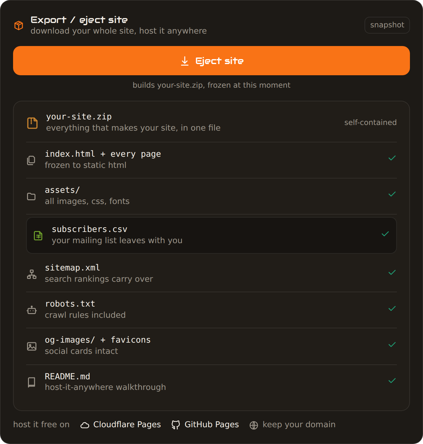 The BlackOps Eject panel: an Eject site button and the contents of your-site.zip — every page, assets, subscribers.csv, sitemap, robots.txt, OpenGraph images and README — each checked off, with free hosting on Cloudflare Pages or GitHub Pages.
