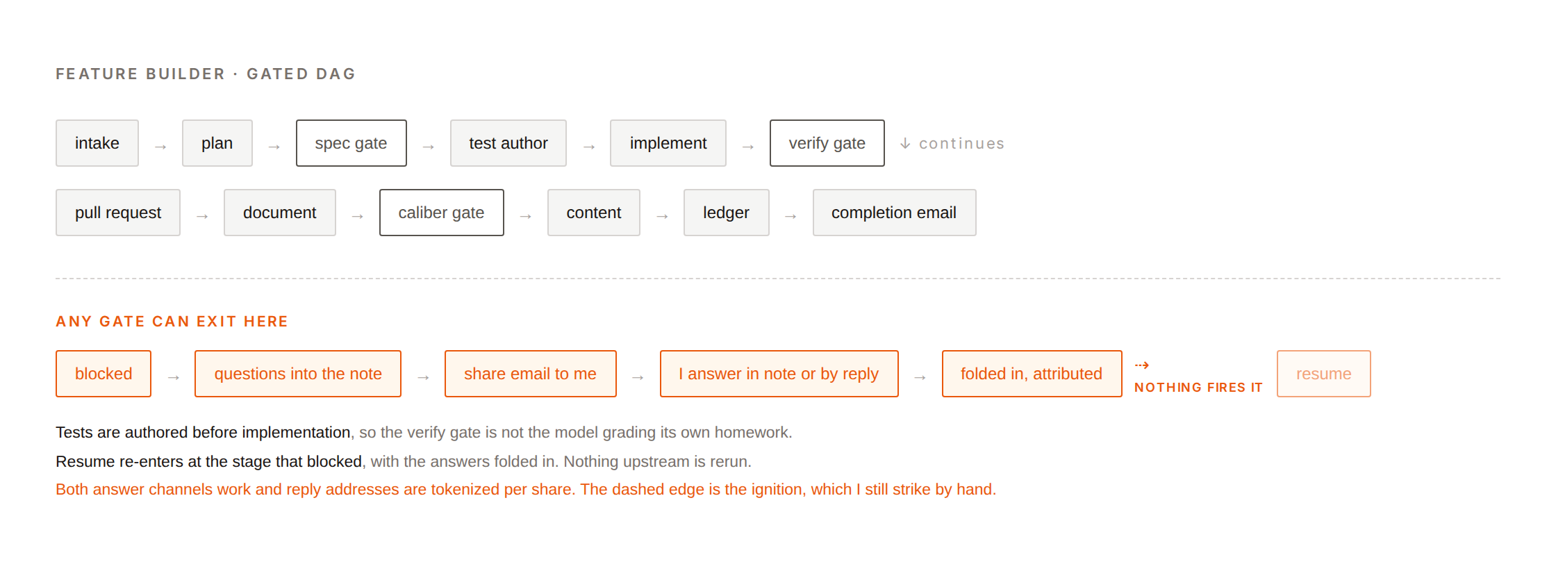 Diagram of the feature builder's gated DAG: intake, plan, spec gate, test author, implement, verify gate, pull request, document, caliber gate, content, ledger, with a blocked lane underneath and a dashed edge marking the resume step that is not automated
