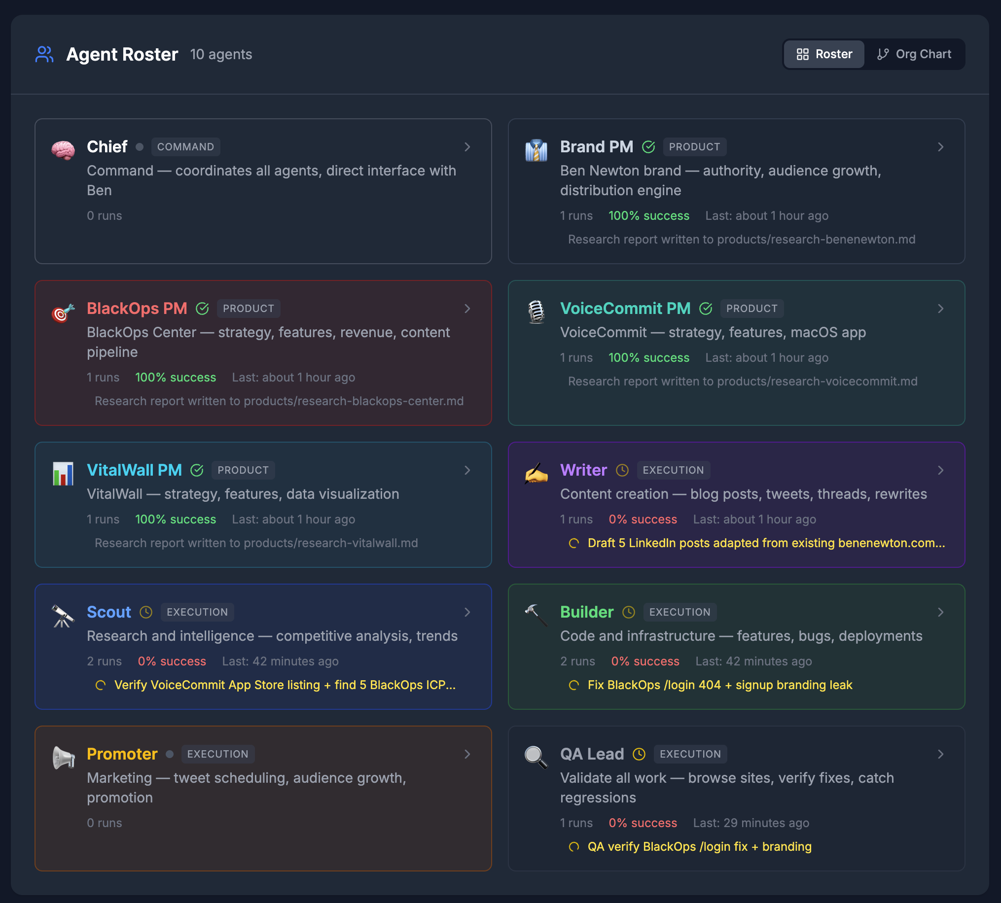 The agent roster in card view: ten agents, each showing run count, success rate and current task, several still mid-flight at 0 percent.