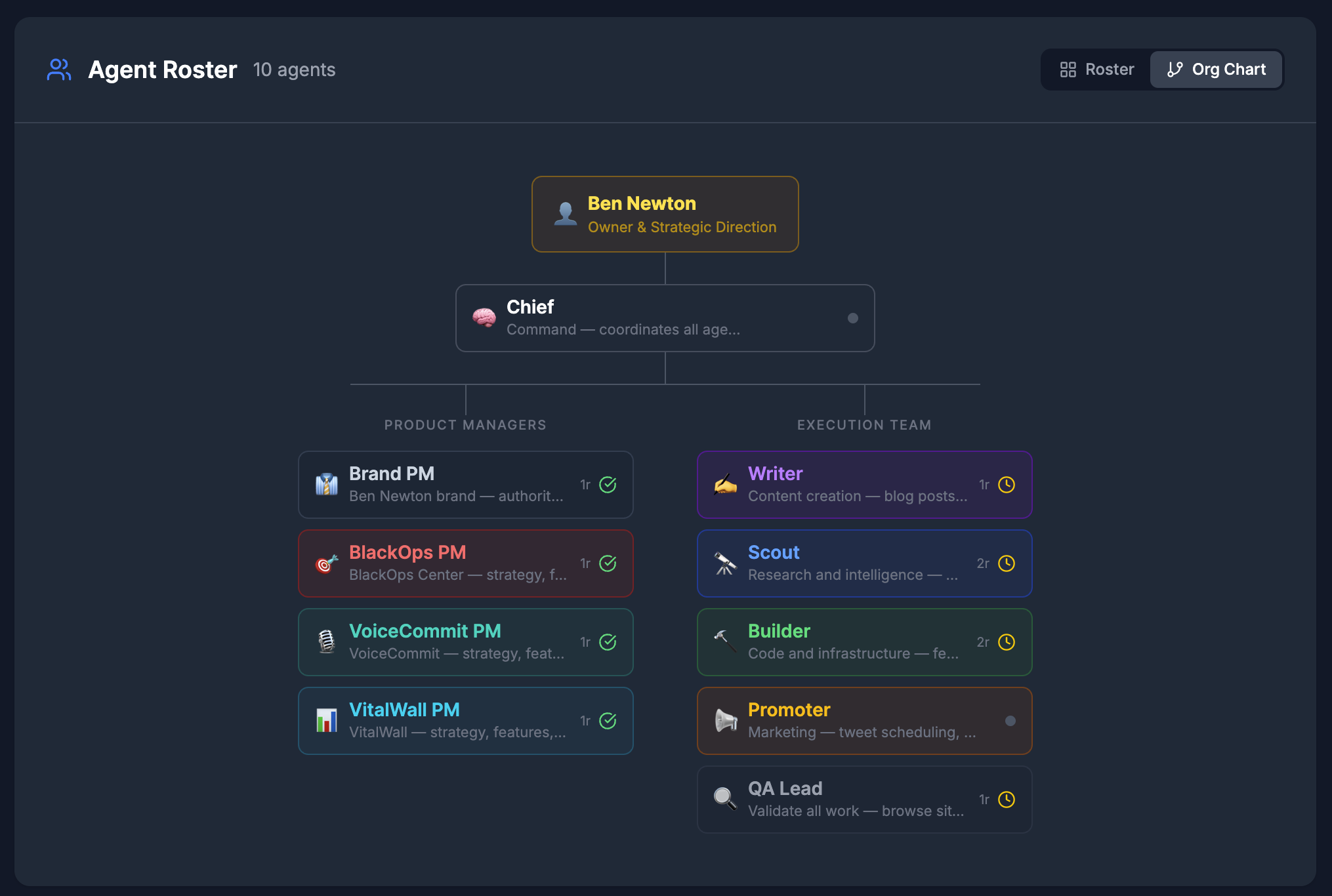 The BlackOps agent roster as an org chart: Ben Newton at the top, Chief coordinating below, four product managers on the left and a five-agent execution team on the right.